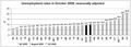 Gràfica comparativa taxa desocupació unió europea octubre 2009